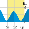 Tide chart for south Upshur Neck, Virginia on 2022/07/31