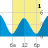 Tide chart for Upshur Neck, south end, Virginia on 2022/08/1