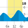 Tide chart for south Upshur Neck, Virginia on 2022/09/18