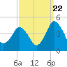 Tide chart for south Upshur Neck, Virginia on 2022/09/22