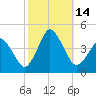 Tide chart for south Upshur Neck, Virginia on 2022/10/14