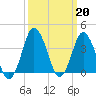 Tide chart for south Upshur Neck, Virginia on 2023/03/20
