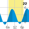 Tide chart for south Upshur Neck, Virginia on 2023/03/22
