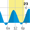 Tide chart for south Upshur Neck, Virginia on 2023/03/23