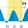 Tide chart for south Upshur Neck, Virginia on 2023/03/24