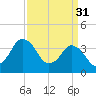 Tide chart for south Upshur Neck, Virginia on 2023/03/31
