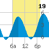Tide chart for south Upshur Neck, Virginia on 2023/04/19