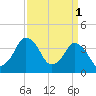 Tide chart for south Upshur Neck, Virginia on 2023/04/1