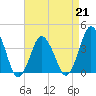 Tide chart for south Upshur Neck, Virginia on 2023/04/21