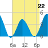 Tide chart for south Upshur Neck, Virginia on 2023/04/22