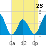 Tide chart for south Upshur Neck, Virginia on 2023/04/23