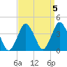 Tide chart for south Upshur Neck, Virginia on 2023/04/5