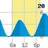 Tide chart for south Upshur Neck, Virginia on 2023/05/20