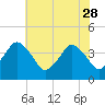 Tide chart for south Upshur Neck, Virginia on 2023/05/28