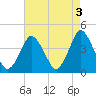 Tide chart for south Upshur Neck, Virginia on 2023/05/3