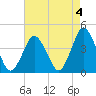 Tide chart for south Upshur Neck, Virginia on 2023/05/4