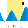 Tide chart for south Upshur Neck, Virginia on 2023/05/6