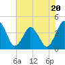Tide chart for south Upshur Neck, Virginia on 2023/07/20