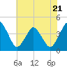 Tide chart for south Upshur Neck, Virginia on 2023/07/21