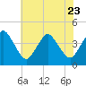 Tide chart for south Upshur Neck, Virginia on 2023/07/23