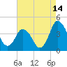 Tide chart for south Upshur Neck, Virginia on 2023/08/14