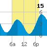 Tide chart for south Upshur Neck, Virginia on 2023/08/15