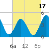Tide chart for south Upshur Neck, Virginia on 2023/08/17
