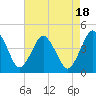 Tide chart for south Upshur Neck, Virginia on 2023/08/18
