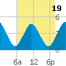 Tide chart for south Upshur Neck, Virginia on 2023/08/19