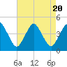 Tide chart for south Upshur Neck, Virginia on 2023/08/20