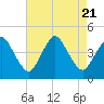 Tide chart for south Upshur Neck, Virginia on 2023/08/21
