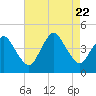 Tide chart for south Upshur Neck, Virginia on 2023/08/22