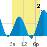 Tide chart for south Upshur Neck, Virginia on 2023/08/2