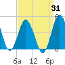 Tide chart for south Upshur Neck, Virginia on 2023/08/31