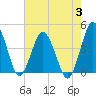 Tide chart for south Upshur Neck, Virginia on 2023/08/3