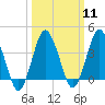 Tide chart for south Upshur Neck, Virginia on 2024/03/11