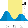 Tide chart for south Upshur Neck, Virginia on 2024/03/19
