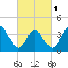 Tide chart for south Upshur Neck, Virginia on 2024/03/1