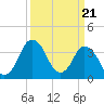 Tide chart for south Upshur Neck, Virginia on 2024/03/21
