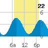 Tide chart for south Upshur Neck, Virginia on 2024/03/22
