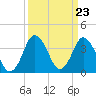Tide chart for south Upshur Neck, Virginia on 2024/03/23