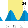 Tide chart for south Upshur Neck, Virginia on 2024/03/24