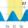 Tide chart for south Upshur Neck, Virginia on 2024/03/27