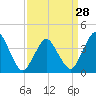 Tide chart for south Upshur Neck, Virginia on 2024/03/28