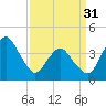 Tide chart for south Upshur Neck, Virginia on 2024/03/31