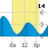 Tide chart for south Upshur Neck, Virginia on 2024/04/14