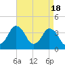 Tide chart for south Upshur Neck, Virginia on 2024/04/18