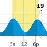 Tide chart for south Upshur Neck, Virginia on 2024/04/19