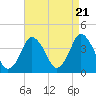Tide chart for south Upshur Neck, Virginia on 2024/04/21