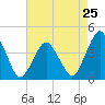 Tide chart for south Upshur Neck, Virginia on 2024/04/25